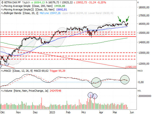 Chart DAX®