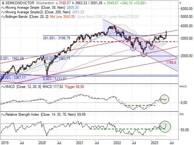 Chart Philadelphia Semiconductor Index