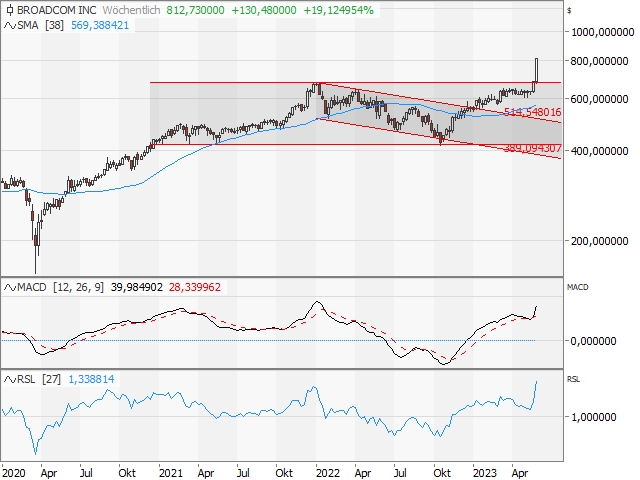 Chart Broadcom