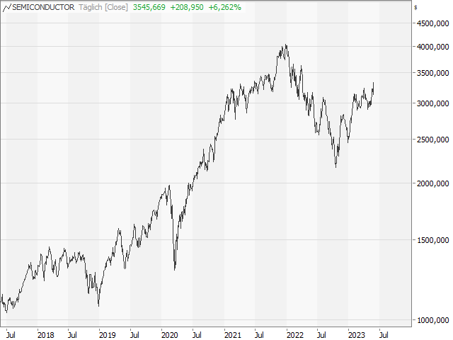 Chart Philadelphia Semiconductor Index