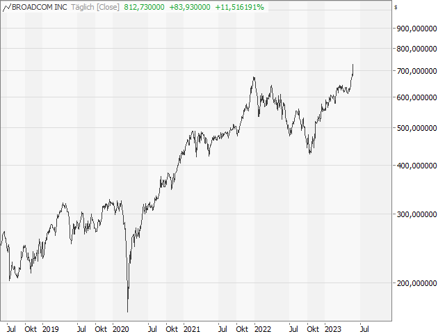 Chart Broadcom