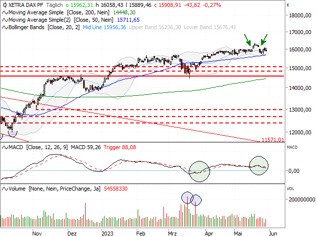 Chart DAX®