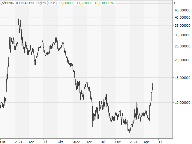 Chart Palantir Technologies