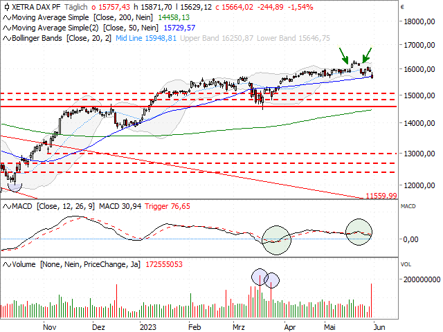 Chart DAX®