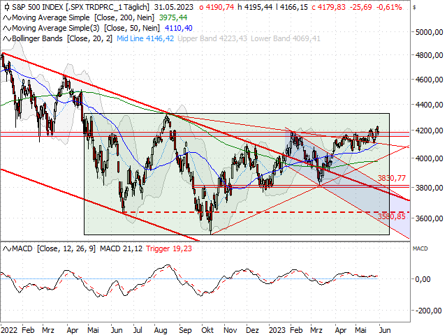 Chart S&P 500®