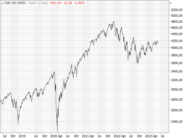 Chart S&P 500®