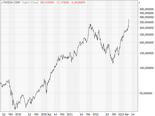 Chart NVIDIA Corp.