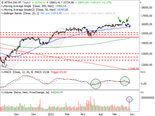 Chart DAX®