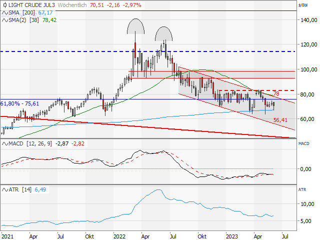 Chart Ölpreis - WTI