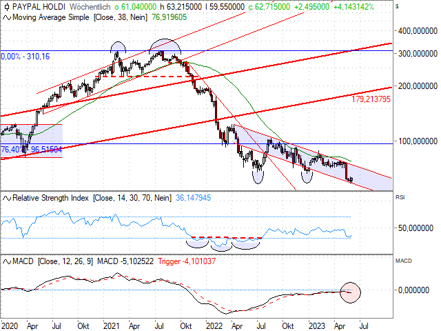 Chart PayPal