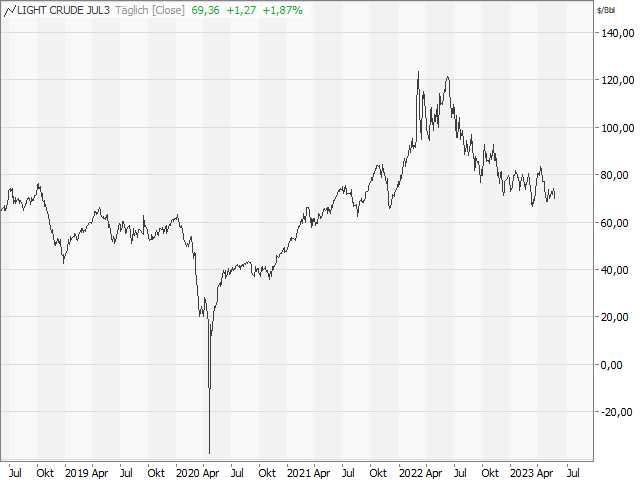 Chart Ölpreis - WTI