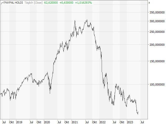 Chart PayPal