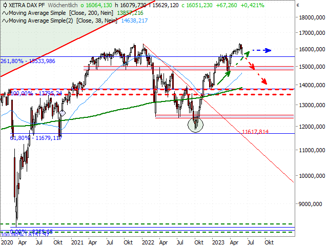 Chart DAX®