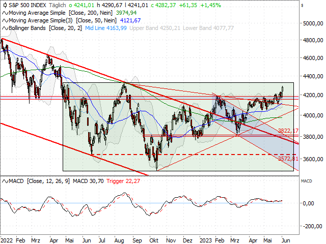 Chart S&P 500®