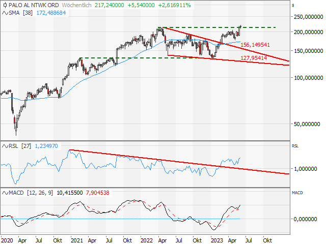 Chart PALO ALTO NETWORKS