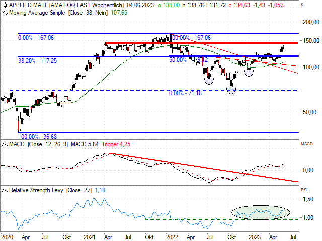 Chart Applied Materials