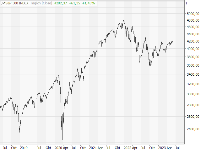 Chart S&P 500®