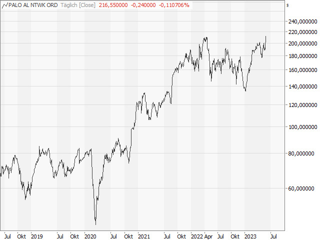 Chart PALO ALTO NETWORKS