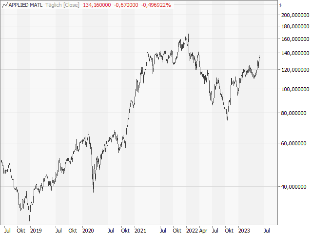 Chart Applied Materials