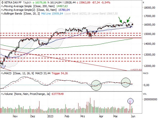 Chart DAX®