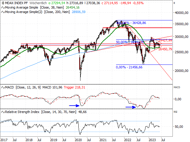 Chart MDAX®