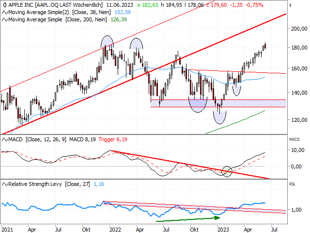 Chart Apple