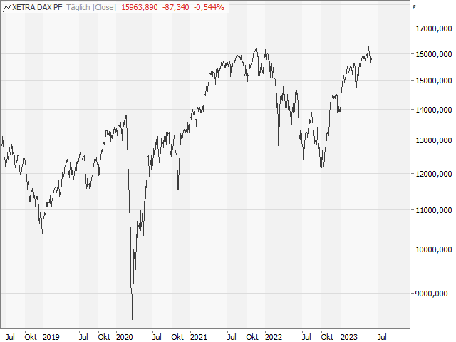 Chart DAX®