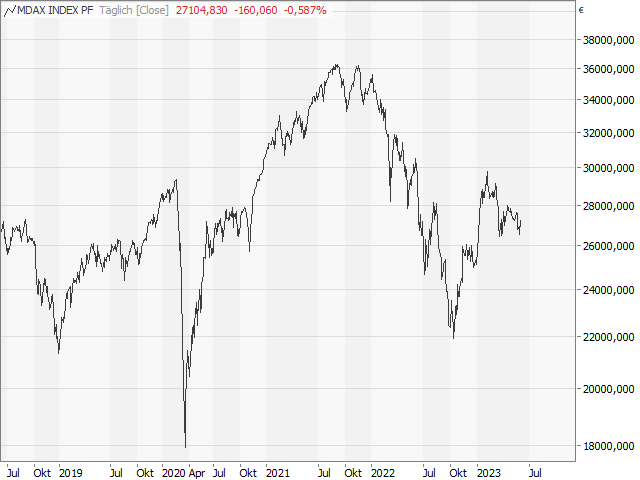 Chart MDAX®