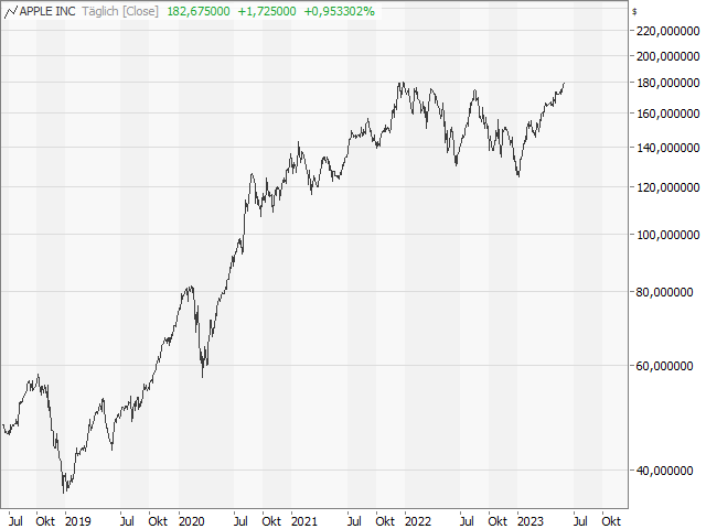 Chart Apple