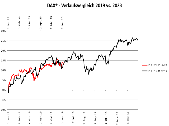 Chart DAX®