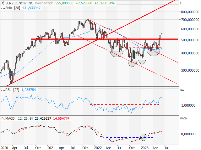 Chart ServiceNow