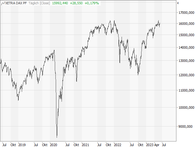 Chart DAX®