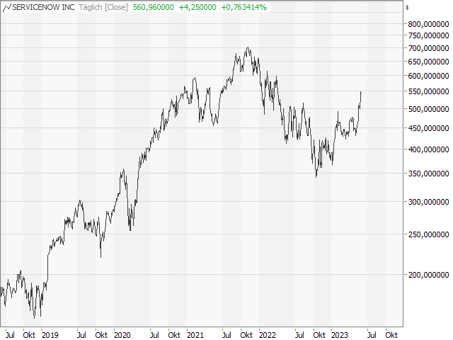 Chart ServiceNow