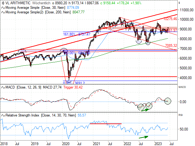 Chart Value Line Arithmetic Index