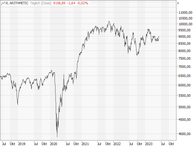 Chart Value Line Arithmetic Index