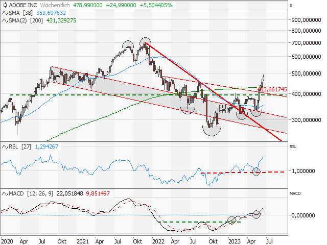 Chart Adobe Systems