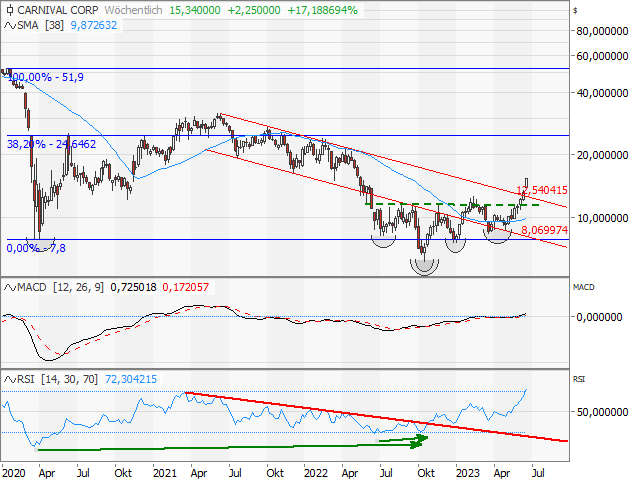 Chart Carnival