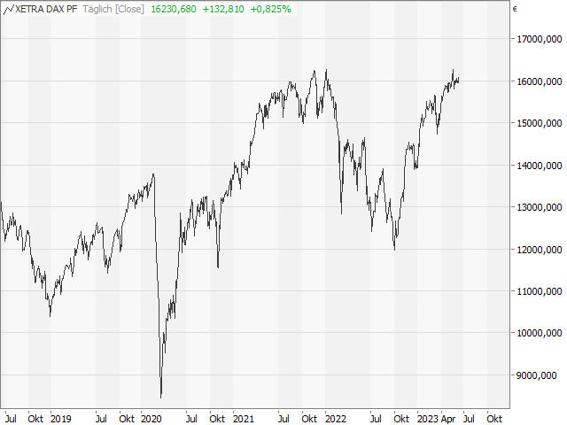 Chart DAX®