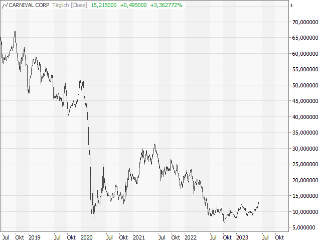 Chart Carnival