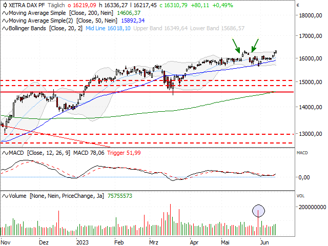 Chart DAX®