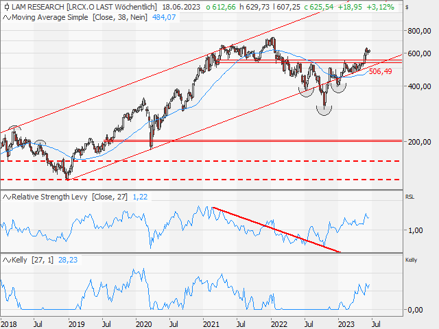 Chart Lam Research