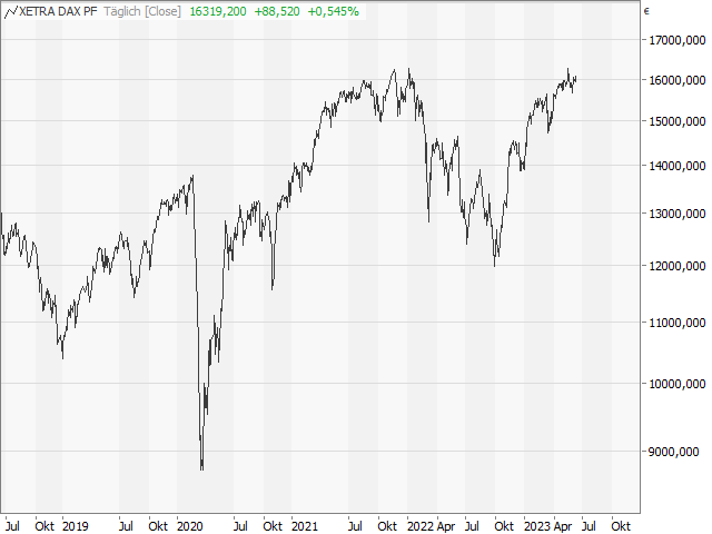 Chart DAX®