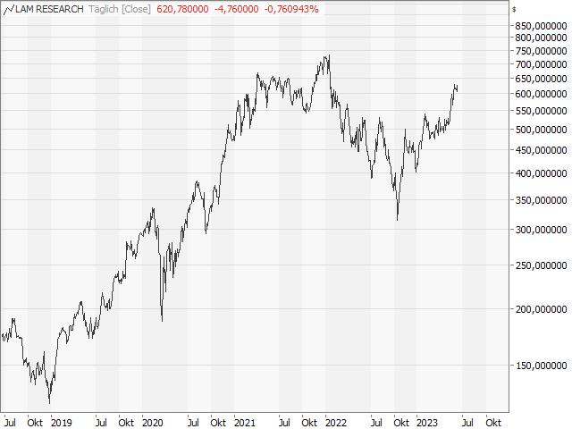 Chart Lam Research