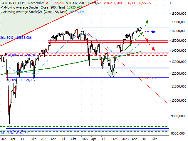 Chart DAX®