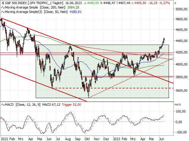 Chart S&P 500®