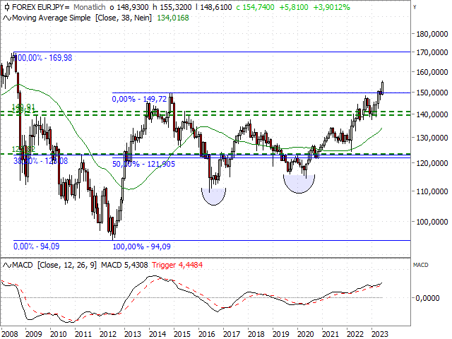 Chart EUR/JPY