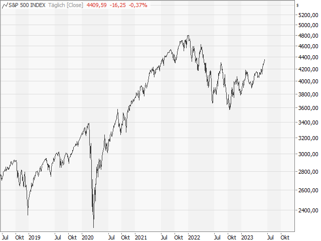 Chart S&P 500®