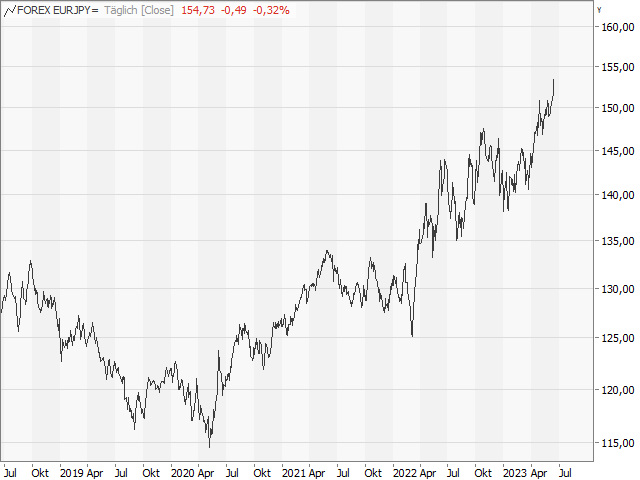 Chart EUR/JPY