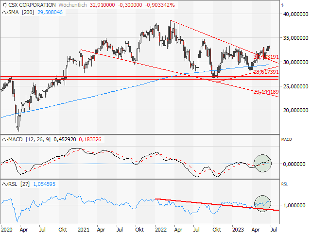 Chart CSX CORP