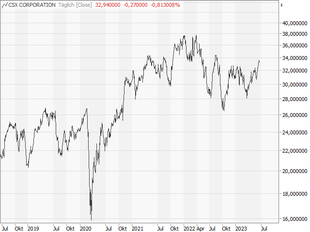 Chart CSX CORP